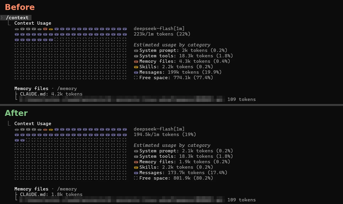 Claude Code /context output before and after optimization: 223k of 1M tokens used before versus 194.5k after, with CLAUDE.md dropping from 4.2k to 1.8k tokens