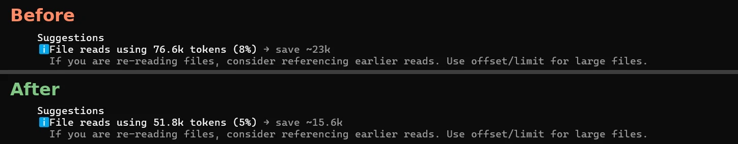 Claude Code context suggestions before and after: file reads using 76.6k tokens before versus 51.8k tokens after