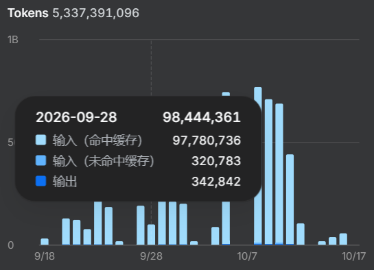 DeepSeek API platform usage dashboard showing 5,337,391,096 total tokens from Sept 18 to Oct 17, 2026, with a tooltip for Sept 28: 98,444,361 tokens, of which 97,780,736 were cache-hit input, 320,783 cache-miss input and 342,842 output